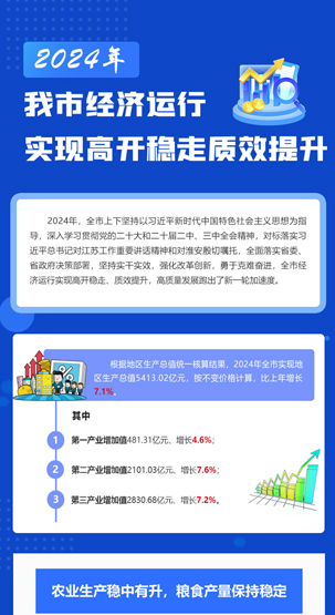 一圖讀懂 |?2024年我市經(jīng)濟運行實現(xiàn)高開穩(wěn)走質(zhì)效...