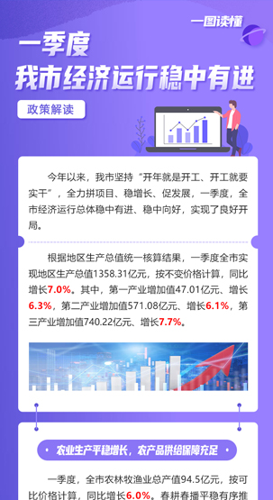 一圖讀懂 |?一季度我市經(jīng)濟運行穩(wěn)中有進